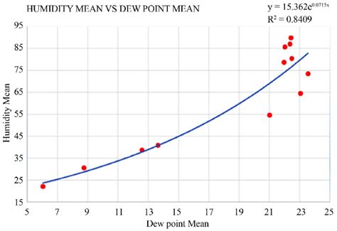 The Relationship Between Relative Humidity And Dew Point Temperature Of