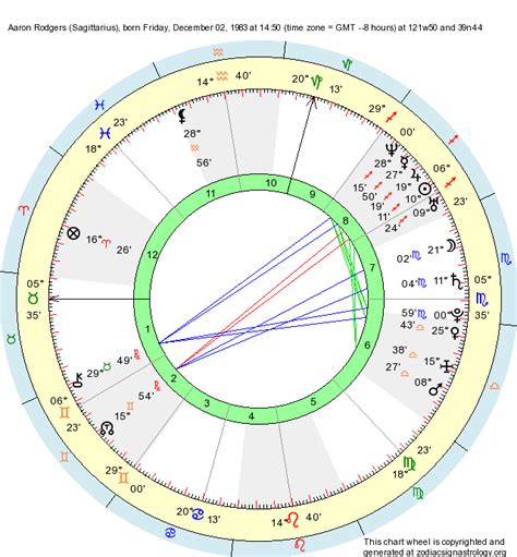 Birth Chart Aaron Rodgers Sagittarius Zodiac Sign Astrology