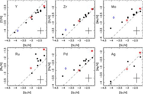 Abundance Patterns Of The Light Neutron Capture Elements In Very And