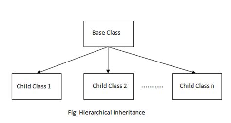 Java Whats Correct Uml Of Hierarchical Inheritance Stack Overflow