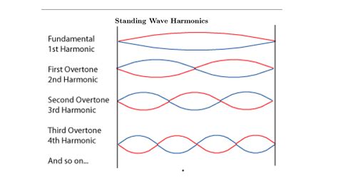 Standing Waves And The Harmonic Series