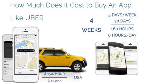 The good way to develop an app like uber suggests building an mvp first with all the essential and core features of the app and then adding the advanced features in it to. How much Does it cost to Buy an app like UBER