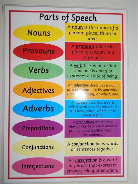 Literacy Parts Of Speech Poster A4 Laminated Poster Etsy