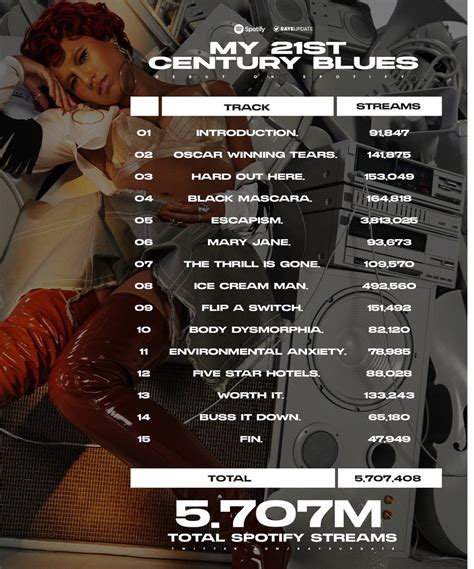 Raye Memes On Twitter Rt Rayeupdate “my 21st Century Blues” Debuts With 5707408 Streams In
