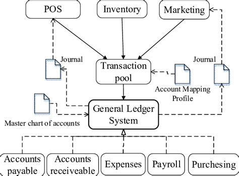 Overview Of General Ledger System Download Scientific Diagram