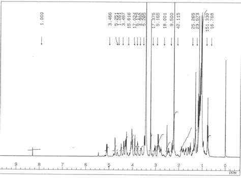 Nmr Spectra Of Erythromycin Base Download Scientific Diagram