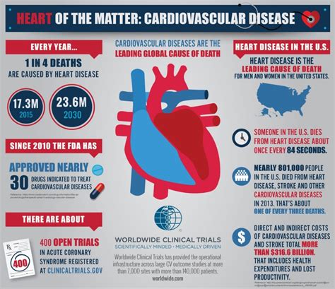 The Facts About Heart Disease Infographic With Images Vrogue Co