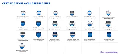 Microsoft Azure Certification Path A Complete Guide