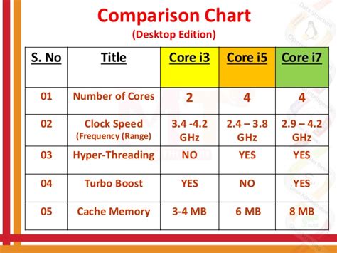Intel's first core processors made their debut in 2006. Difference between Intel i3 i5 i7