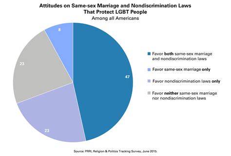 nearly one quarter of americans oppose same sex marriage while supporting nondiscrimination laws