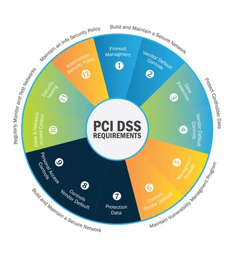 PCI DSS Consultancy I Sec Serv