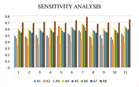 Graphical Representation Of Sensitivity Analysis In Table 12 And Figure