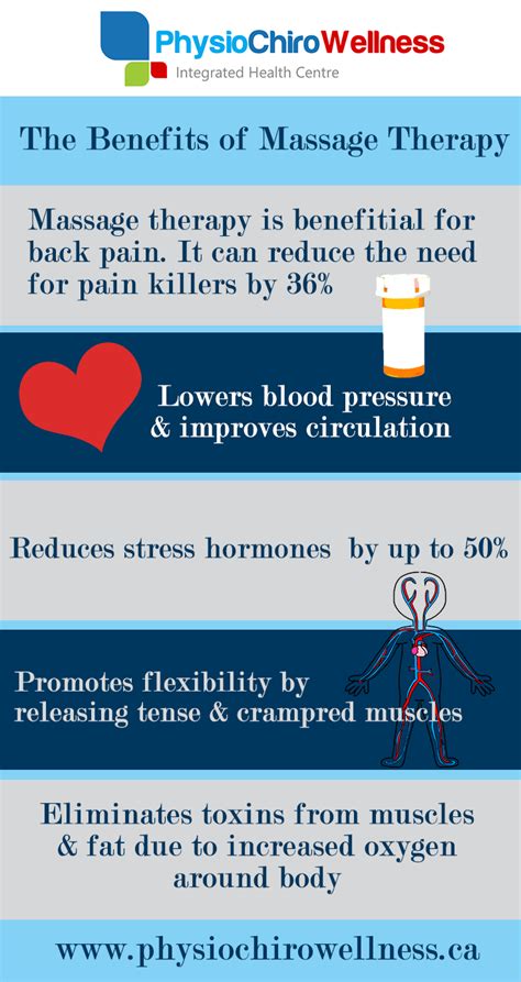 The Benefits Of Massage Therapy Physiochirowellness Integrated Health