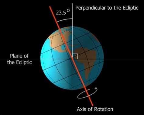 What Is The Angle Of Inclination Of The Axis Of Rotation Of Earth In