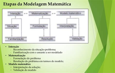 Etapas Da Modelagem Matematica Bases Matem Ticas Para Engenharia