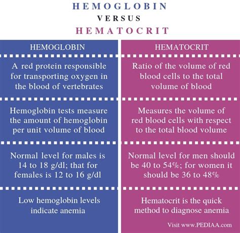 What Is The Difference Between Hemoglobin And Hematocrit Pediaacom