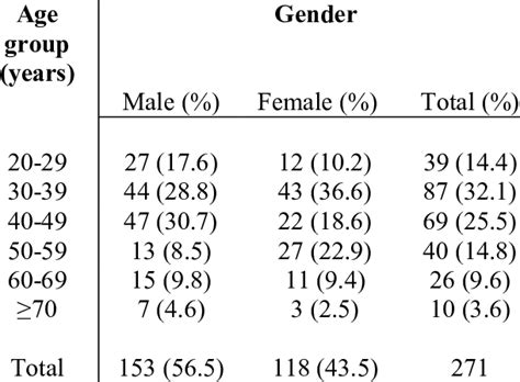 Age And Sex Distribution Download Table