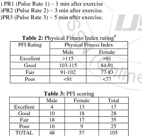 Table 2 From Study Of Physical Fitness Index Using Modified Harvard