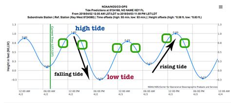 How To Read A Tide Chart And Get More Fish