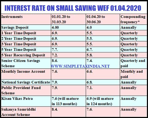 7.75% interest rates eligibility low emi rs.1546 processing fee documents loan for women, nri, pensioners.with the help of sbi's car loan you can realise the dream of owing your dream machine. Interest Rate on Small saving reduced by .80 % to 1.40 % ...