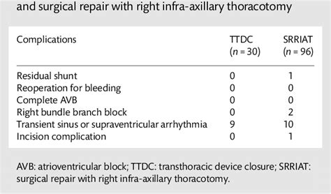 Table 2 From Results Of Comparing Transthoracic Device Closure And