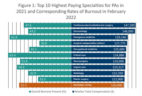 The Top 10 Highest Paying Specialties in the PA Profession in 2021 - AAPA