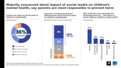Americans Are Greatly Concerned About Social Medias Impact On Children