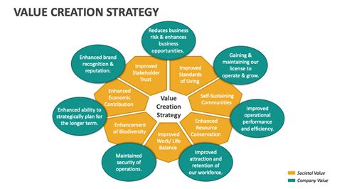 Value Creation Strategy Powerpoint Presentation Slides Ppt Template