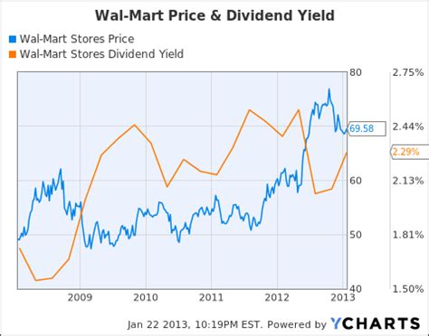Wal Mart Dividend Growth Stock Analysis Nyse Wmt Seeking Alpha