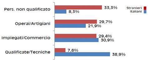 confronto tra le qualifiche dei lavoratori italiani e stranieri download scientific diagram