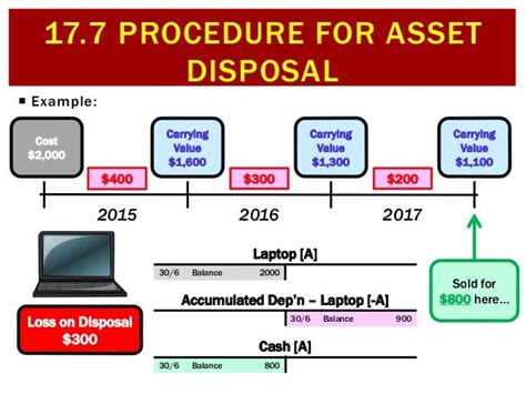 177 Procedure For Asset Disposal