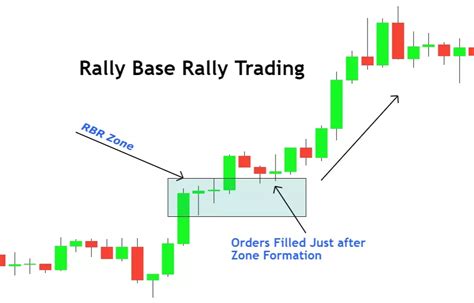 Rally Base Rally Supply Demand Candlestick Patterns Candlestick Chart