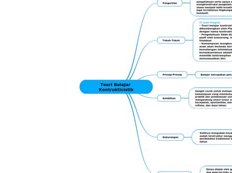 Teori Belajar Kontruktivistik Mind Map