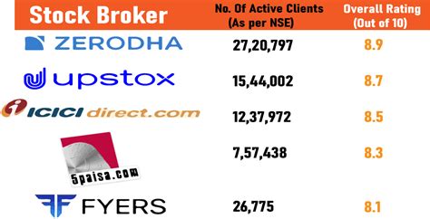 Top Stock Brokers In India List Of 5 Best Stock Brokers In India 2021