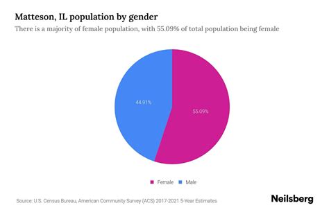 Matteson Il Population By Gender 2023 Matteson Il Gender Demographics Neilsberg
