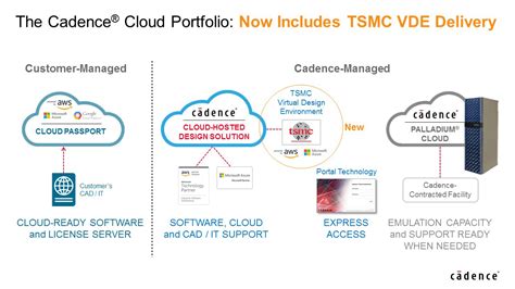 Cadence Expands Its Cloud Portfolio With Delivery Of Tsmc Oip Virtual
