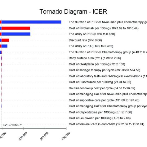 Tornado Diagram Of One Way Sensitivity Analysis It Summarizes The Download Scientific