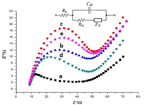 Nyquist Plot Showing The Change In Charge Transfer Resistance After