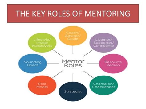 Mentoring And Coaching Skills