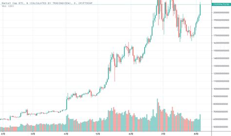 Value of 0.2 were optimal buy point indicating that market is skewed through altcoins. 关于Market Cap BTC, $ (CALCULATED BY TRADINGVIEW)的想法和预测 ...