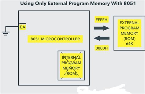A Complete Guide On 8051 Microcontroller Memory Organization Matha