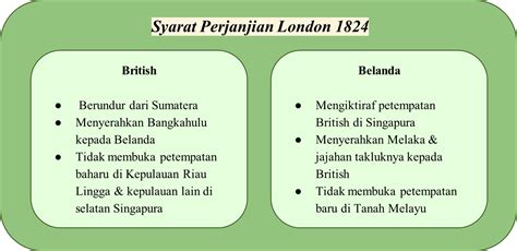 Menghubungkait Perjanjian London 1824 Dengan Kesannya Terhadap Alam Melayu