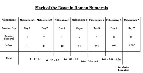 Roman numerals are a collection of symbols that make up the number system that was used by the ancient romans. Tracking Bible Prophecy: Prophetic Patterns in Numbers