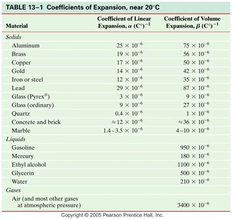 Coefficient Of Thermal Expansion Of Steel