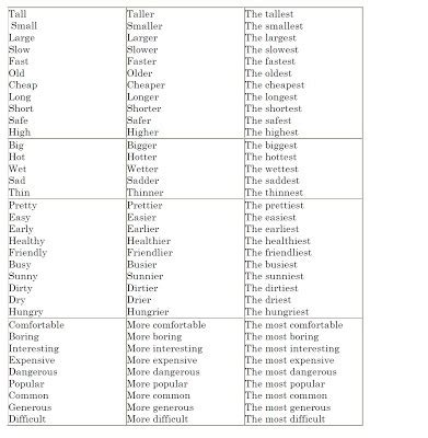 En esta lección vamos a aprender cómo se forman los adjetivos y comparativos en inglés, cómo se usan y cuando. comparativo e superlativo em ingles tabela? alguém sabe ...