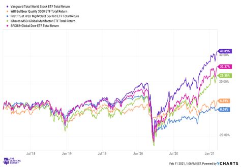 Vanguard Total World Stock Etf Low Cost Access To A Global Equity