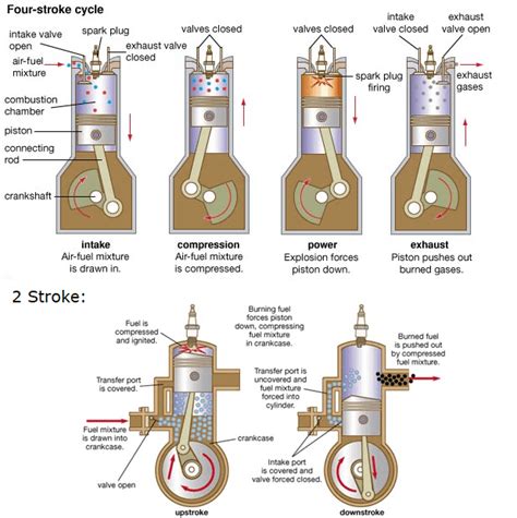 Due to poor lubrication more wear and tear occurs. Difference Between Four stroke and Two stroke Engine-PDF