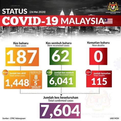 Also known as the coronavirus. Status Covid-19 di Malaysia bertarikh 26 Mei 2020 - Media