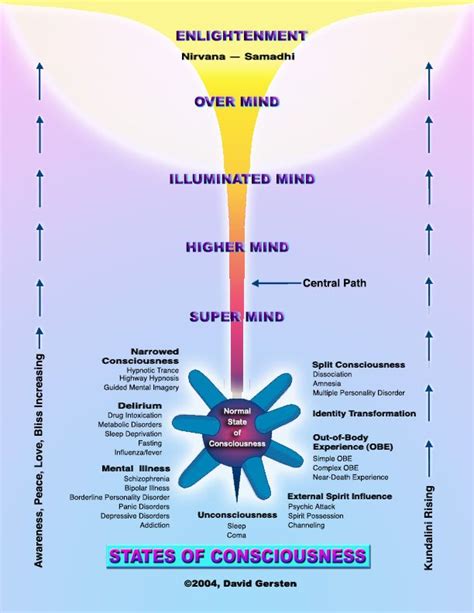 Consciousness Map States Of Consciousness Consciousness Energy
