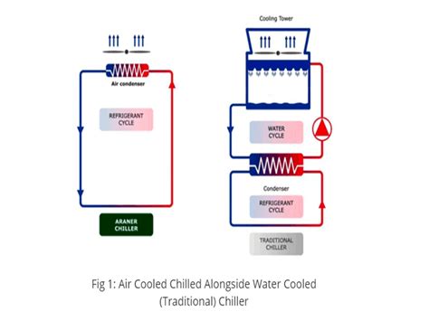 Difference Between Air Cooled And Water Cooled Chiller System